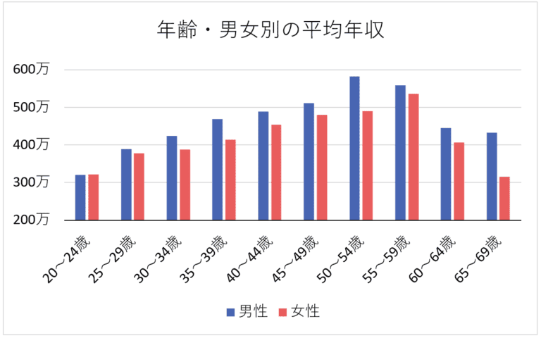 作業療法士 年収