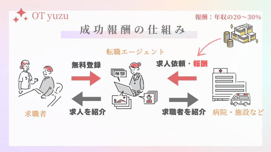 成功報酬の仕組み　図解