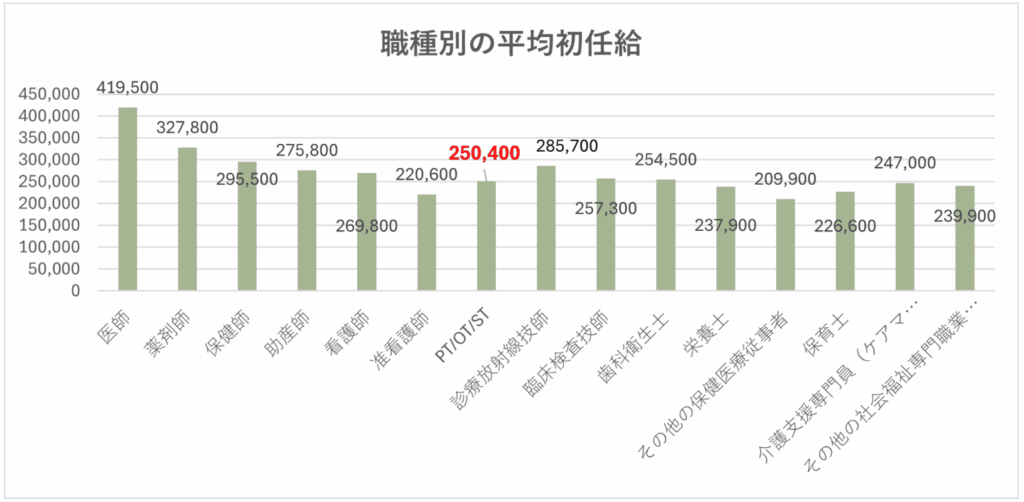 多職種との比較　データ
