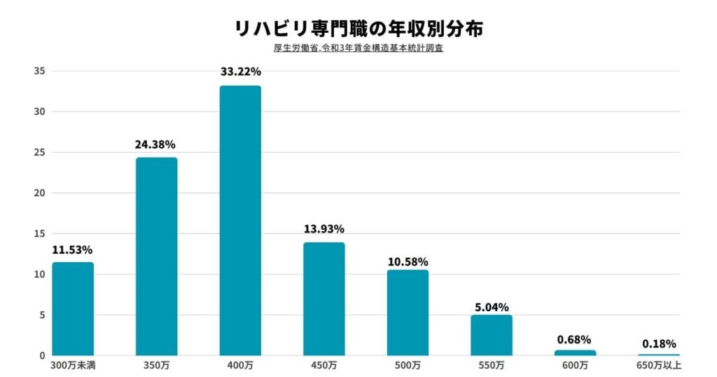リハビリ　年収別分布